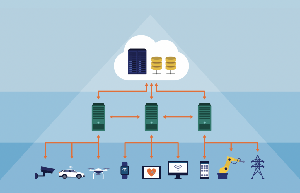 A triangular diagram shows devices including a camera, car, drone, smart watch, heartrate monitor, computer, phone, robot arm, and antenna as examples of edge devices, interfacing with a row of servers on and then an image of server banks.